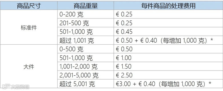 欧洲站处理费