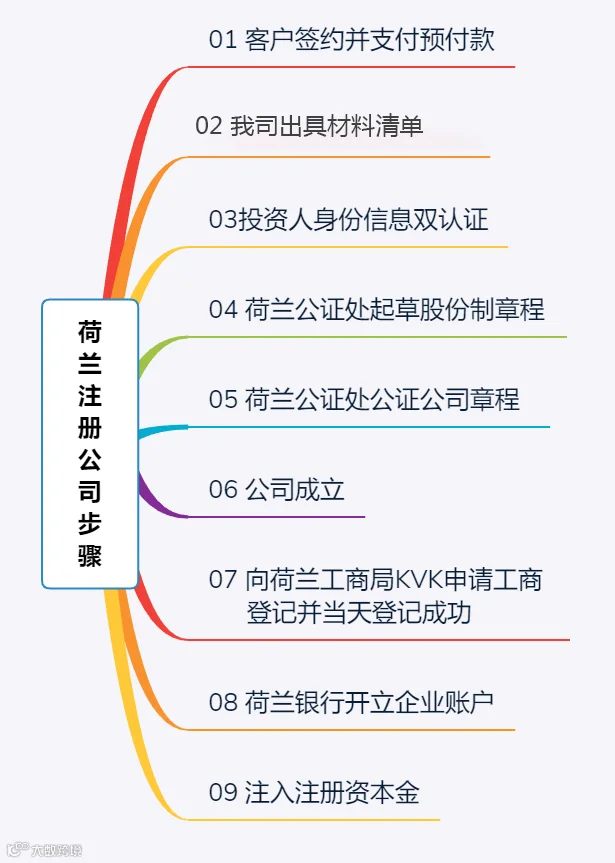 荷兰公司注册