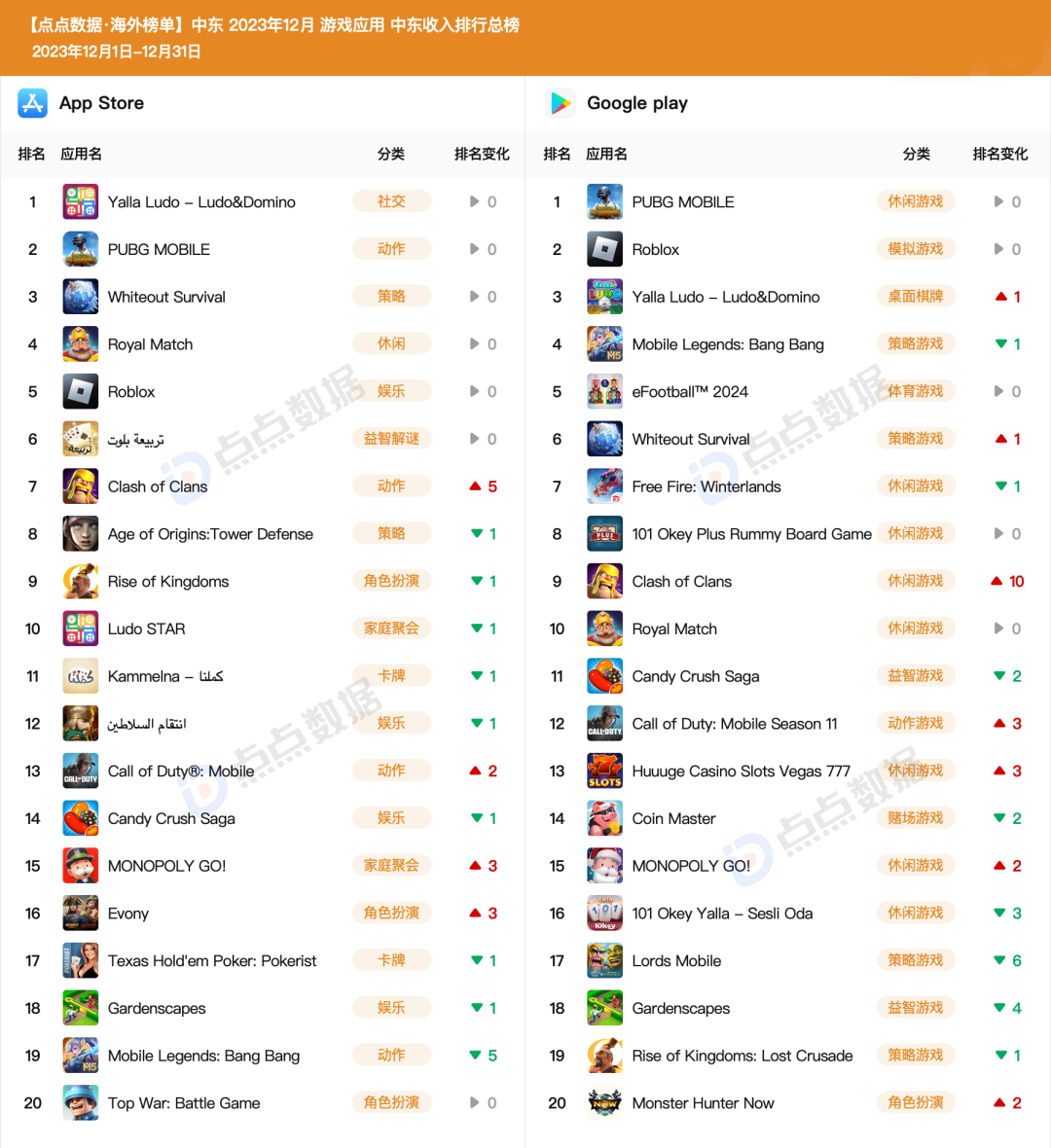 12月中东地区手游收入榜Top20