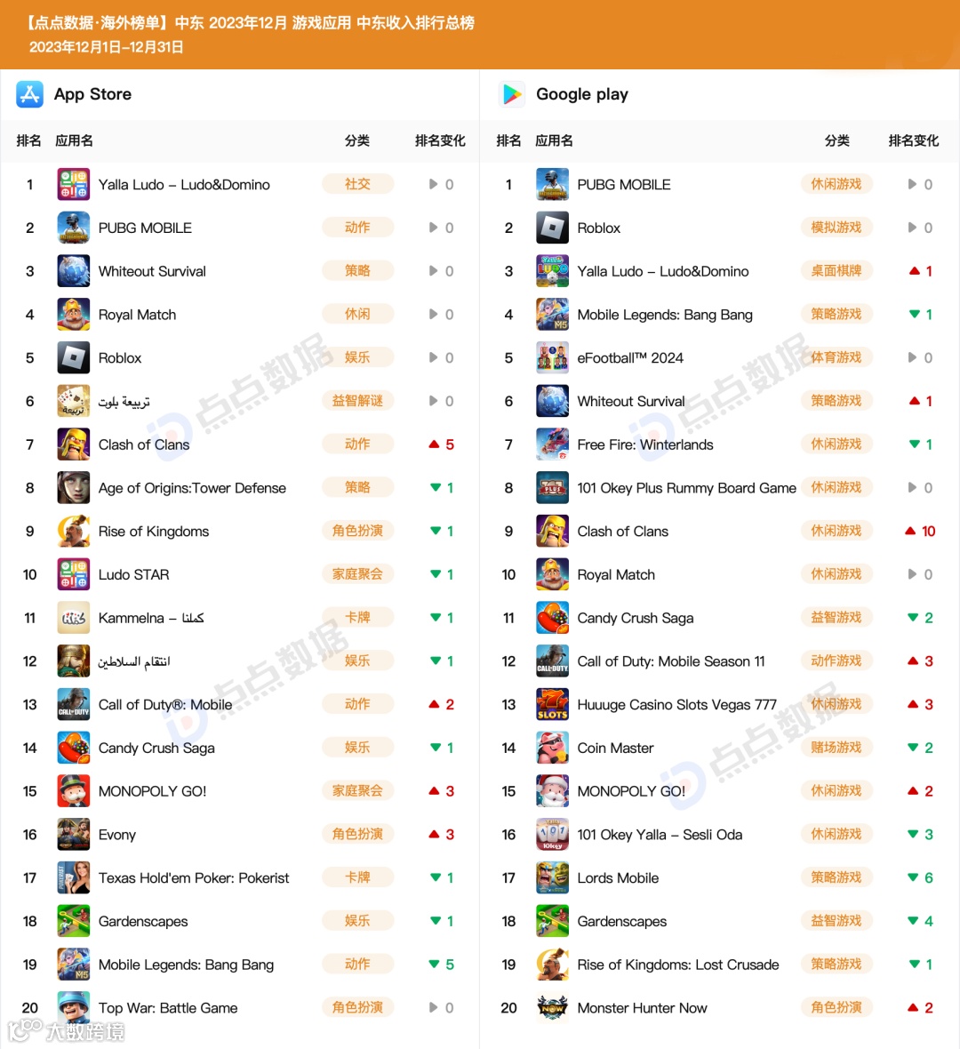 12月中东地区手游收入榜Top20