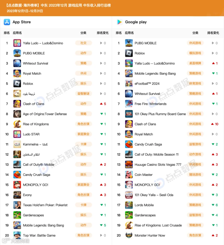 12月中东地区手游收入榜Top20