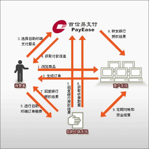 首信易支付(PayEase)
