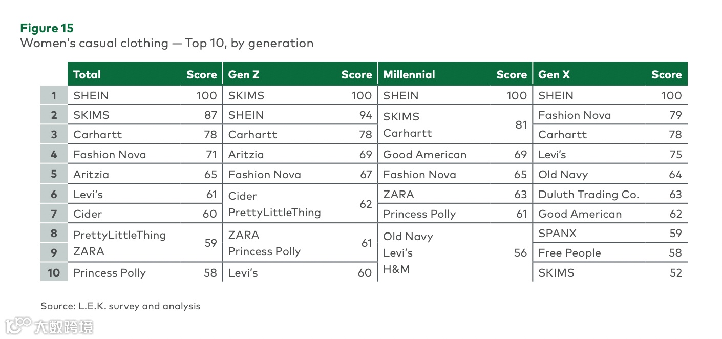 SHEIN连续三年获得美国休闲女装品牌热度榜冠军