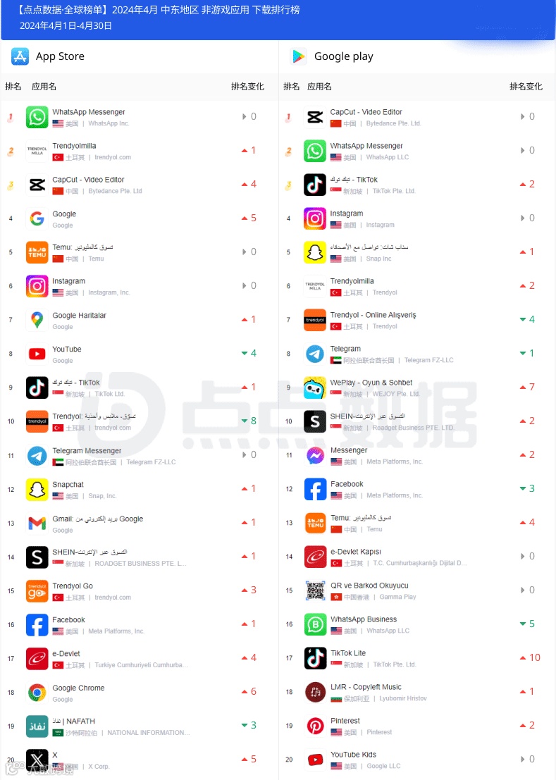 4月中东地区应用下载榜Top20
