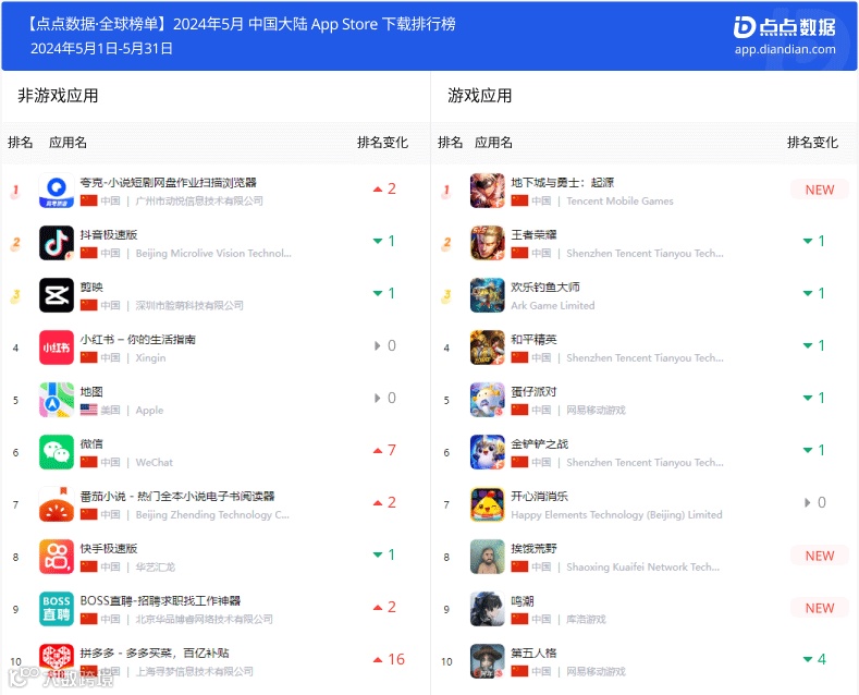 #下载榜#