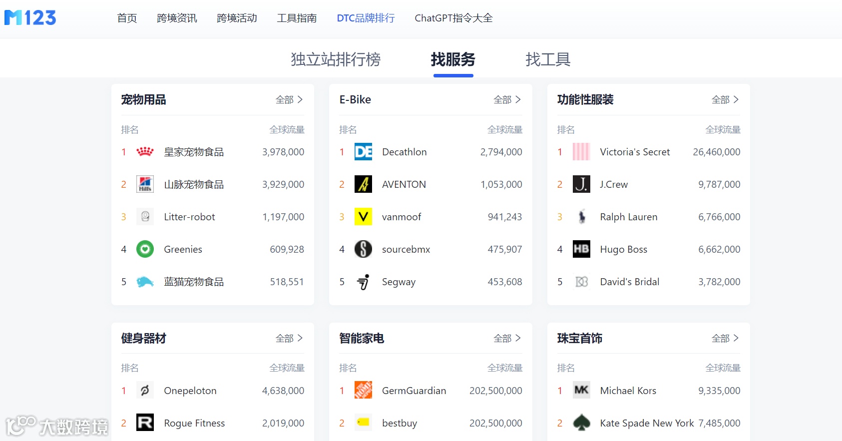 M123跨境工具导航DTC排行榜