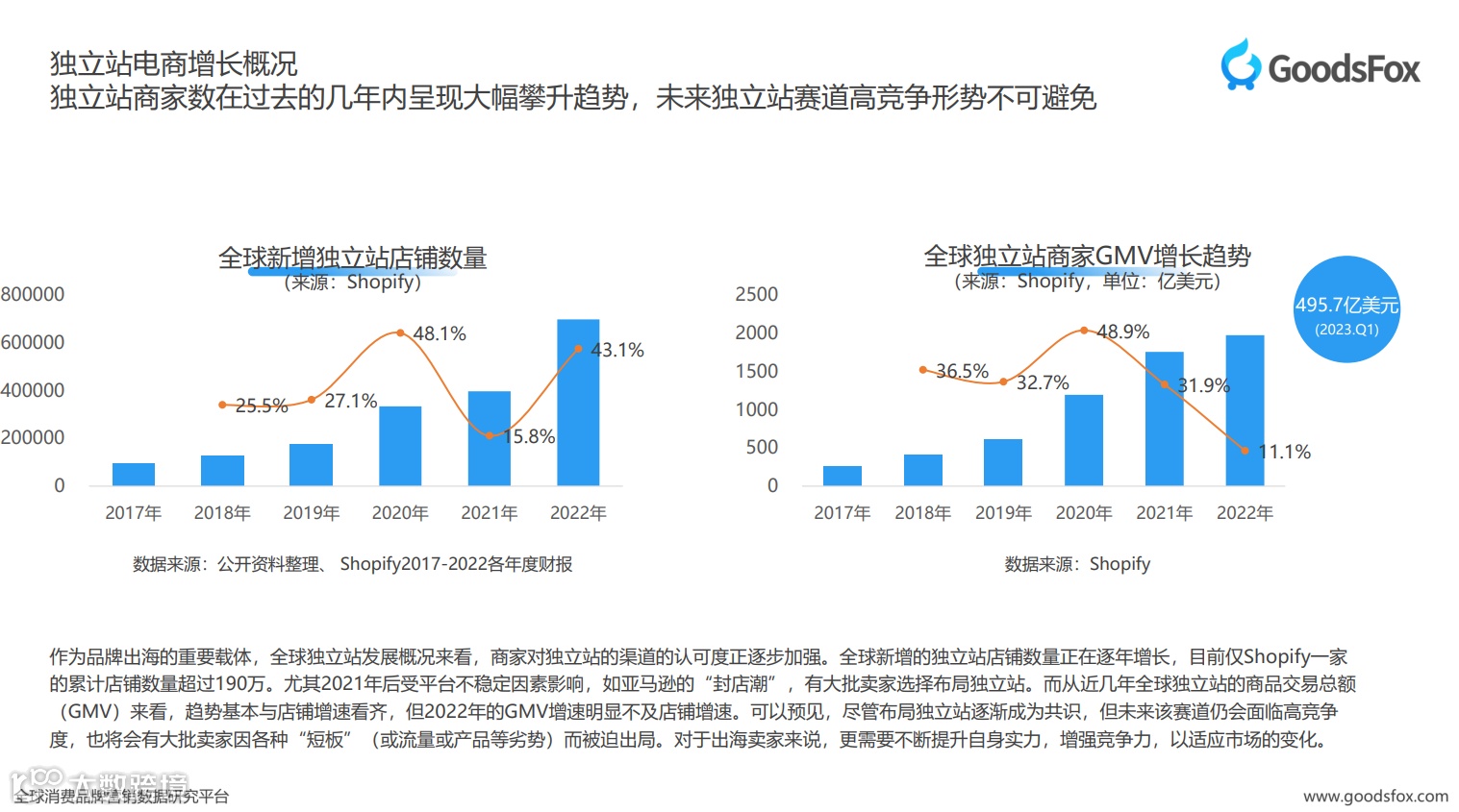 独立站出海趋势观察