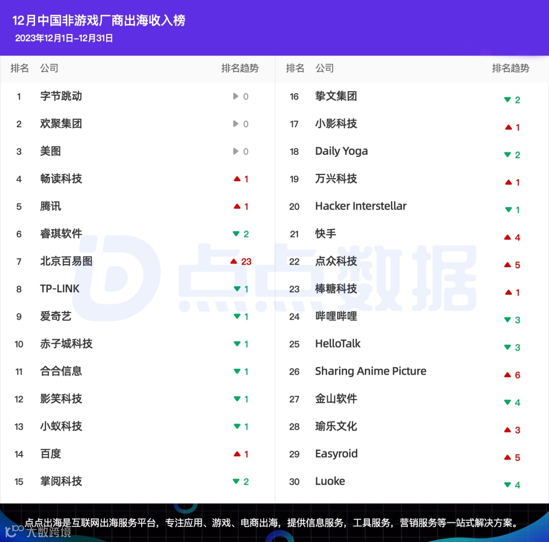 出海厂商丨2023年12月中国应用/游戏厂商出海收入Top30榜