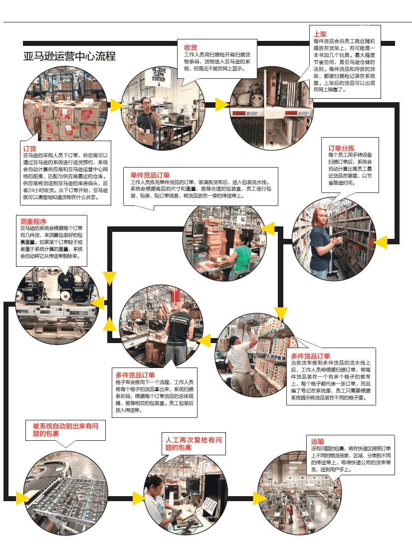 亚马逊供应链该如何优化?