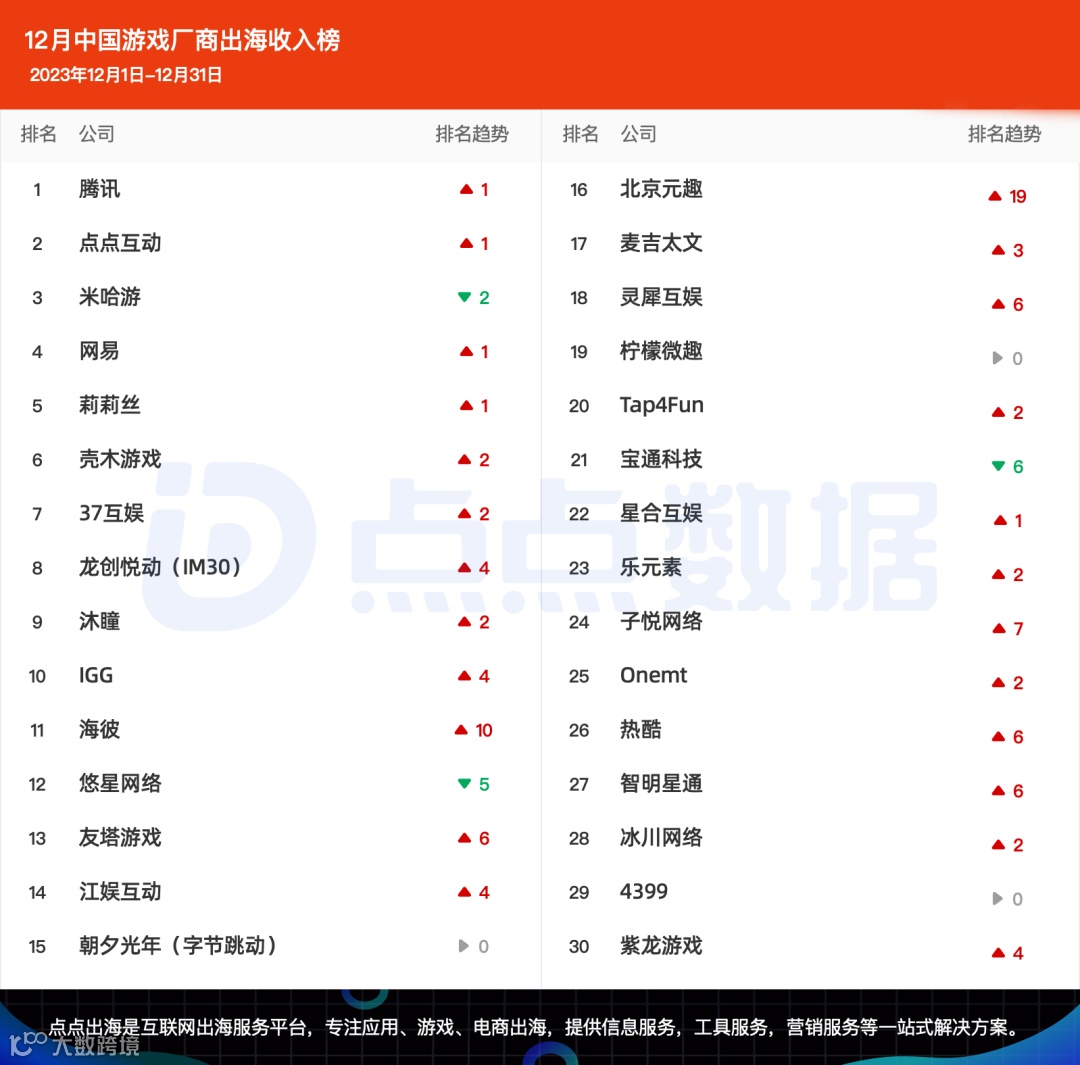 12月中国非游戏厂商出海收入Top30