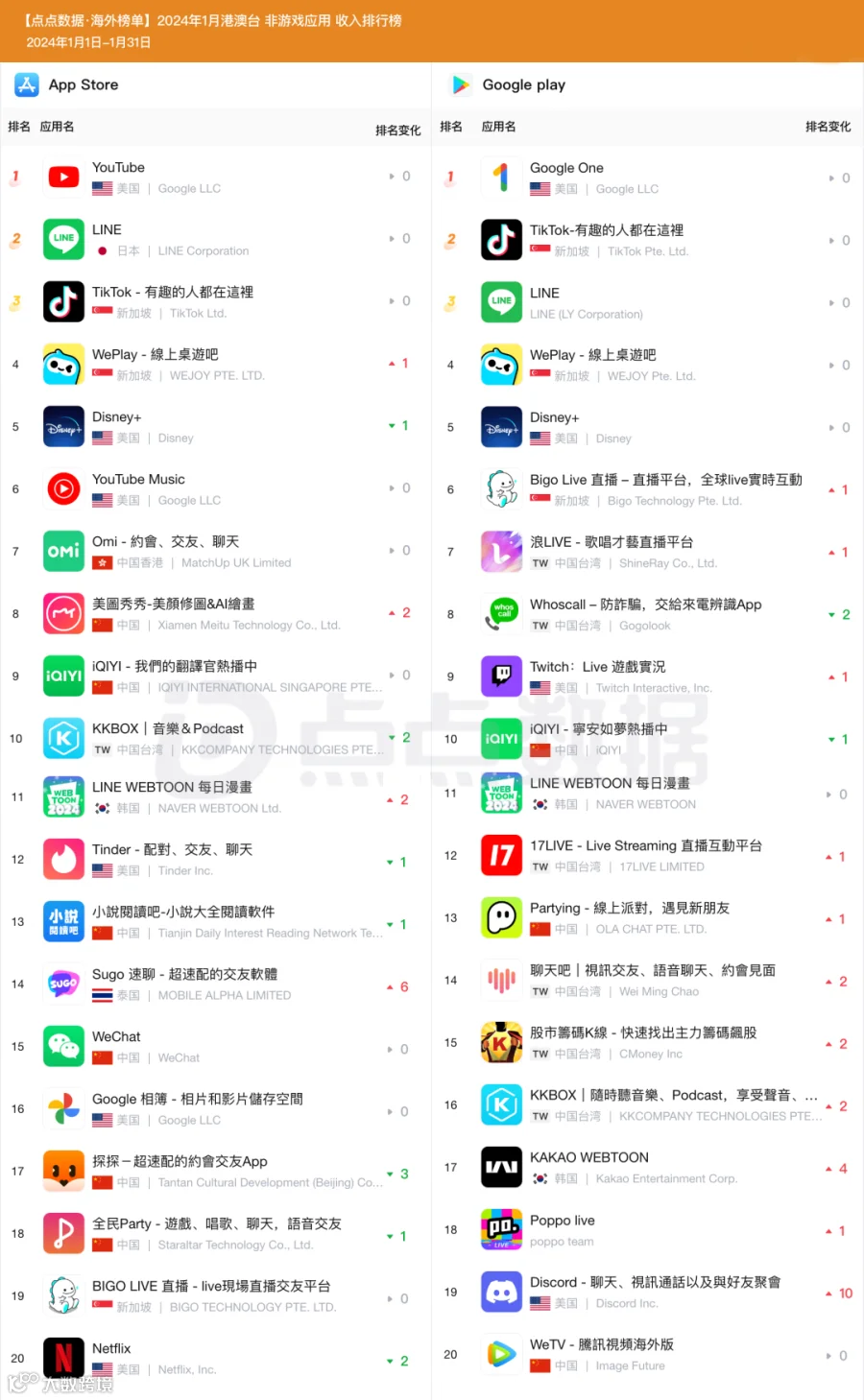 1月港澳台地区应用收入榜Top20