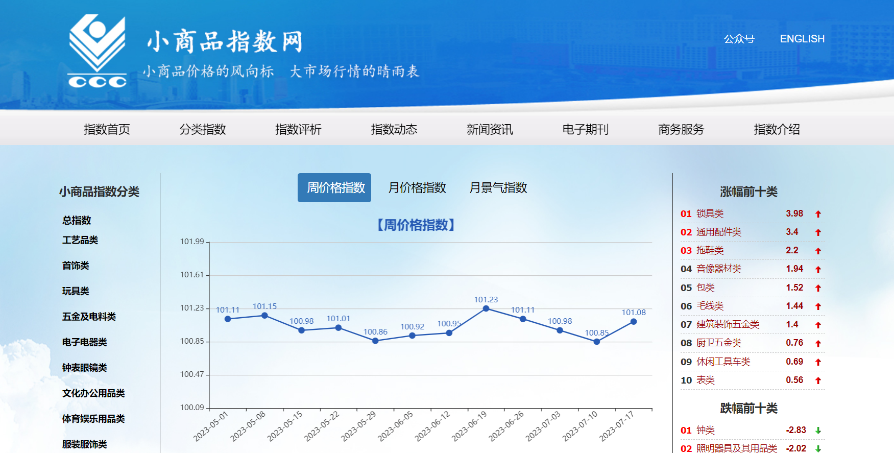 义乌小商品指数