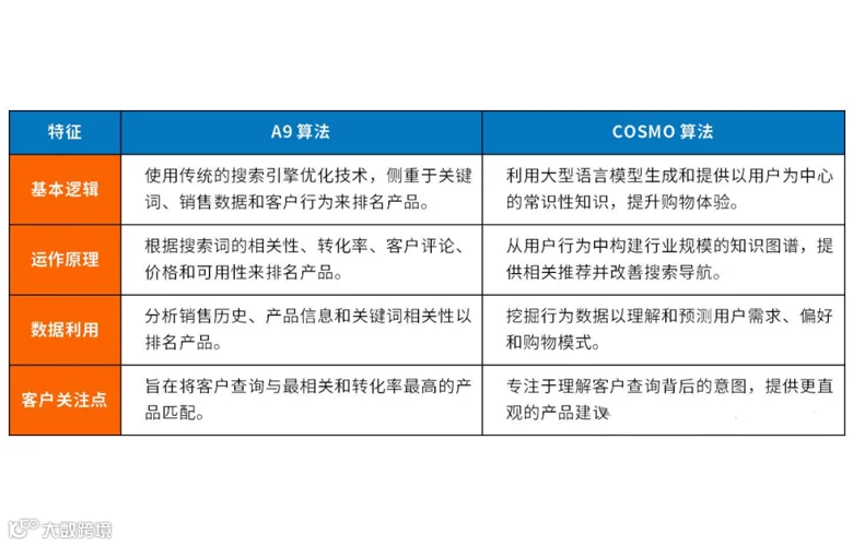 A9算法和cosmo算法简要对比
