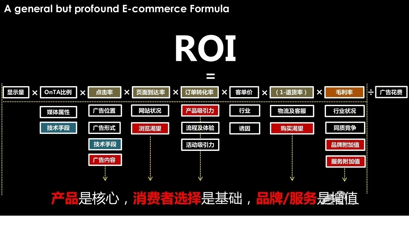 电商roi计算公式怎么计算？
