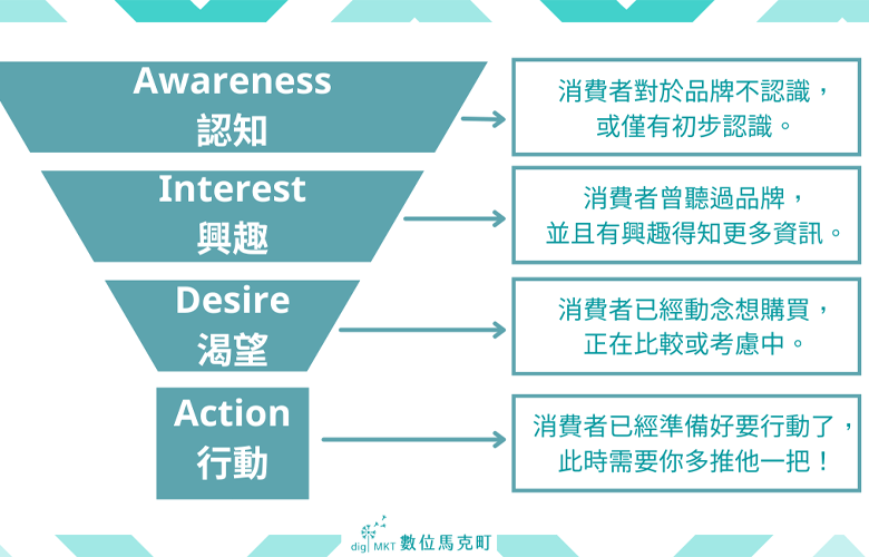 AIDA法则——营销公式