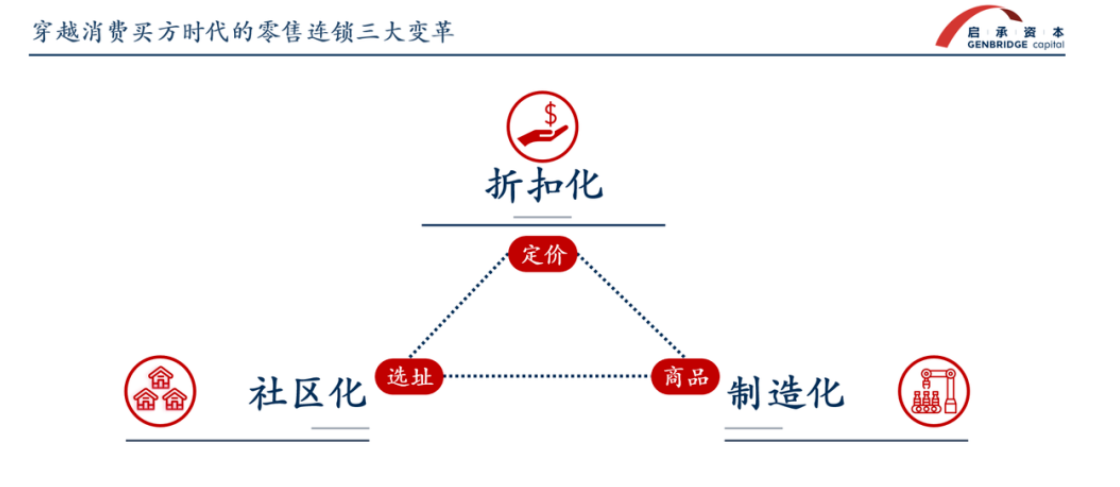 穿越消费买方时代的零售连锁三大变革