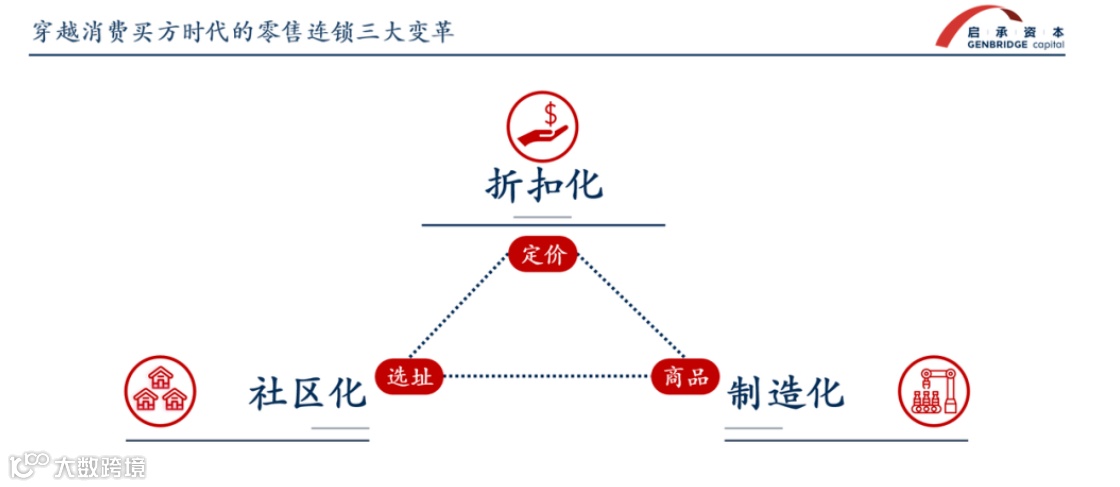 穿越消费买方时代的零售连锁三大变革