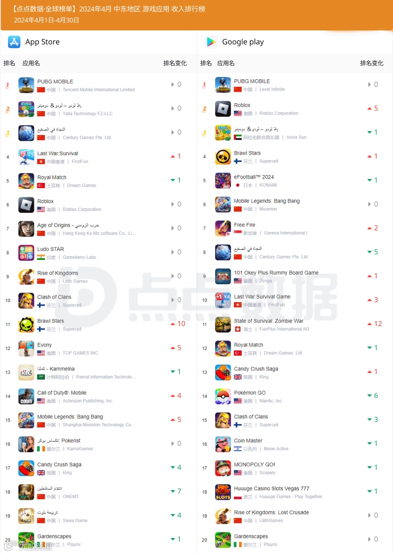 4月中东地区手游收入榜Top20