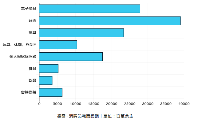 德国电商消费品分布