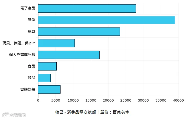 德国电商消费品分布