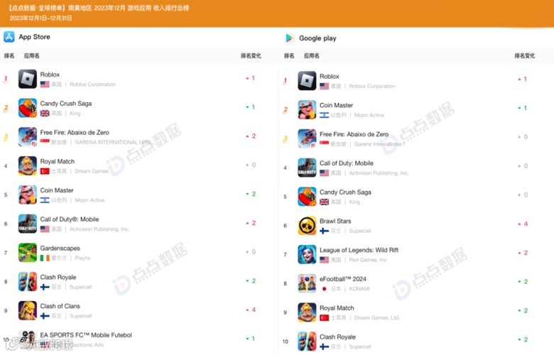 【南美】#收入榜# 