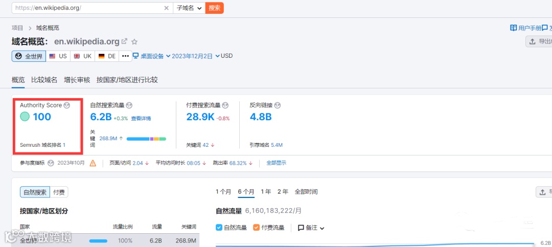 rush使用Authority Score(AS)来表示网站的权威性: