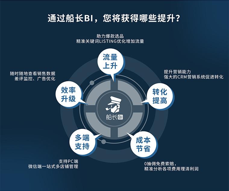 船长BI——亚马逊卖家运营软件领军企业