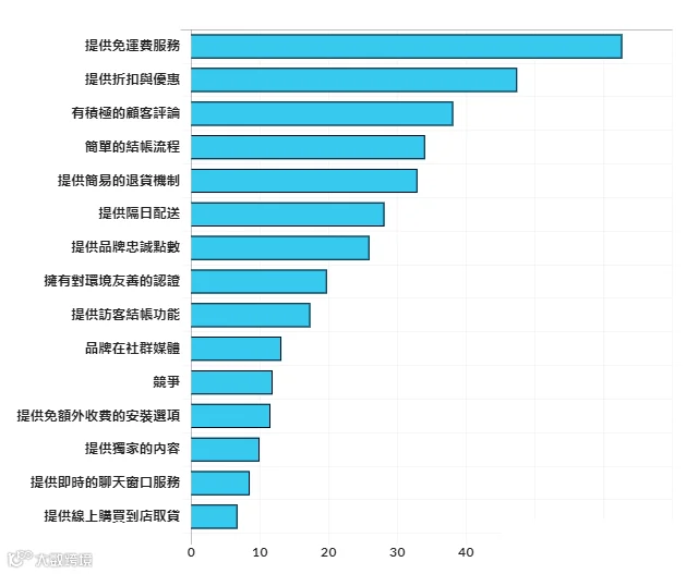 意大利网购动因排名