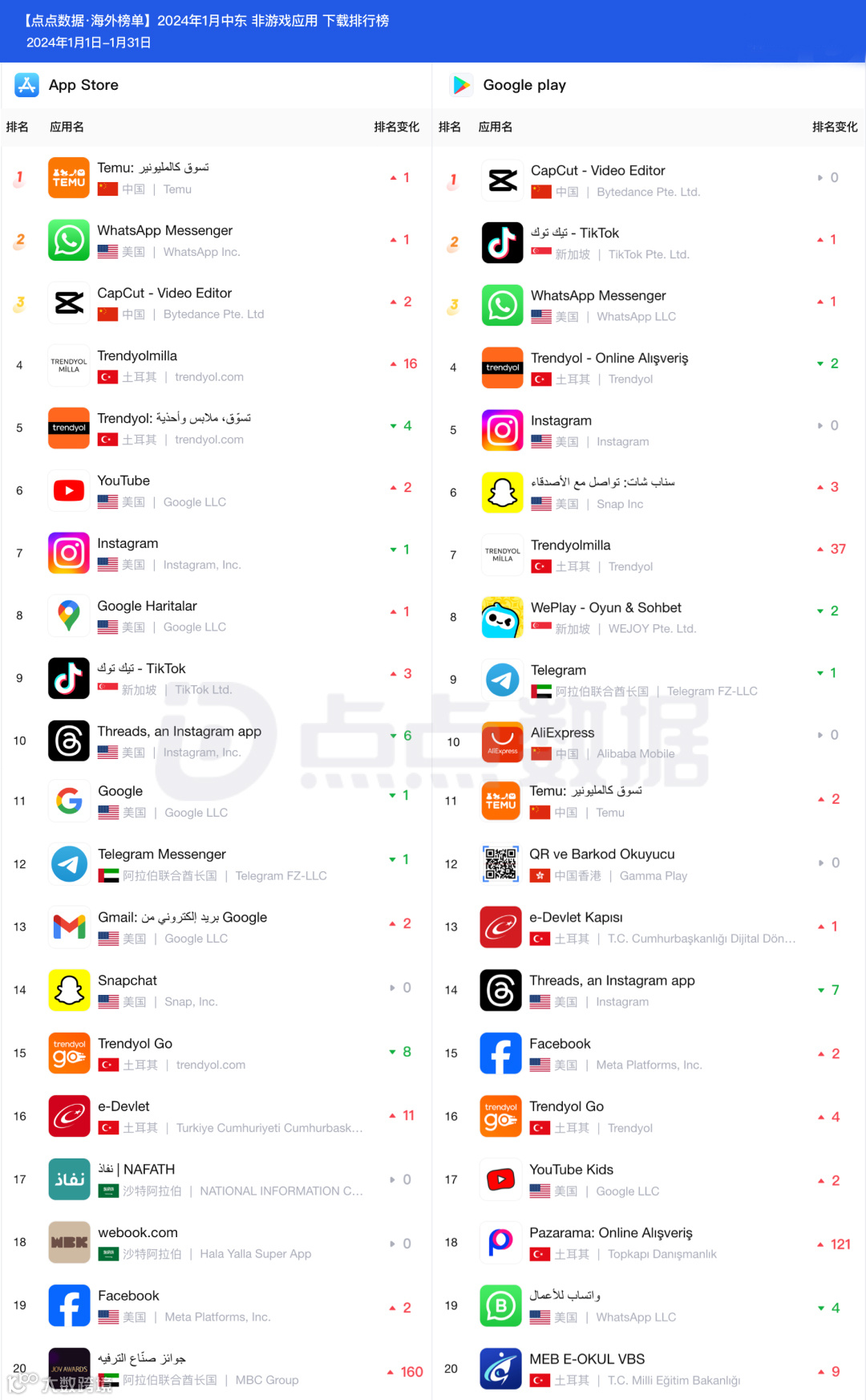 1月中东地区应用下载榜Top20
