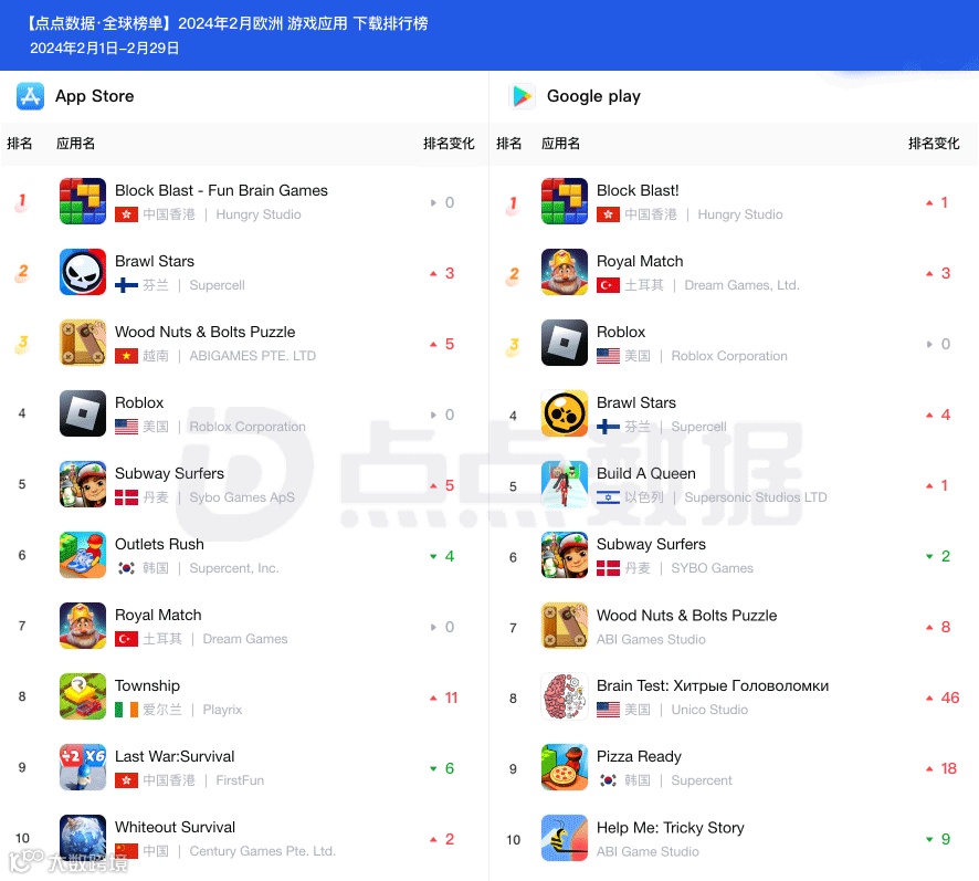 模拟餐厅经营游戏《Pizza Ready》下载量上浮明显登榜。