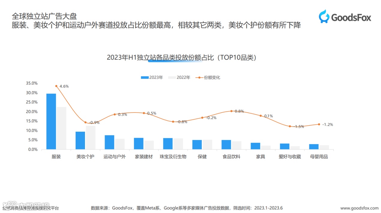 2023年上半年投放大盘