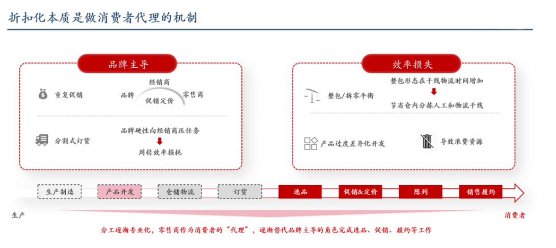 折扣化本质是做消费者代理的机制