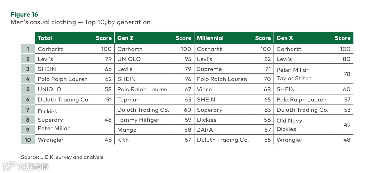 SHEIN获得美国休闲男装品牌热度榜季军