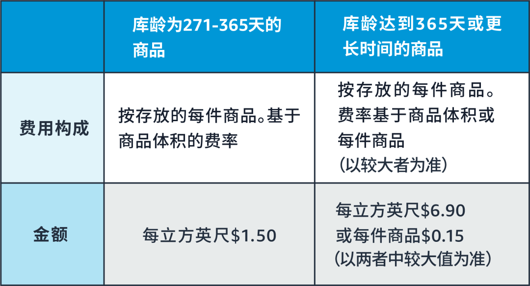 亚马逊仓储费超龄库存附加费