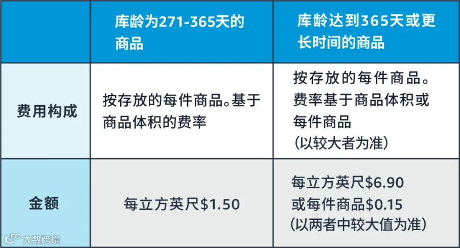 亚马逊仓储费超龄库存附加费
