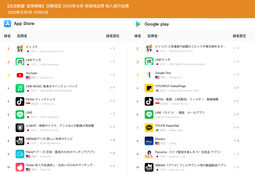 日韩】#收入榜#