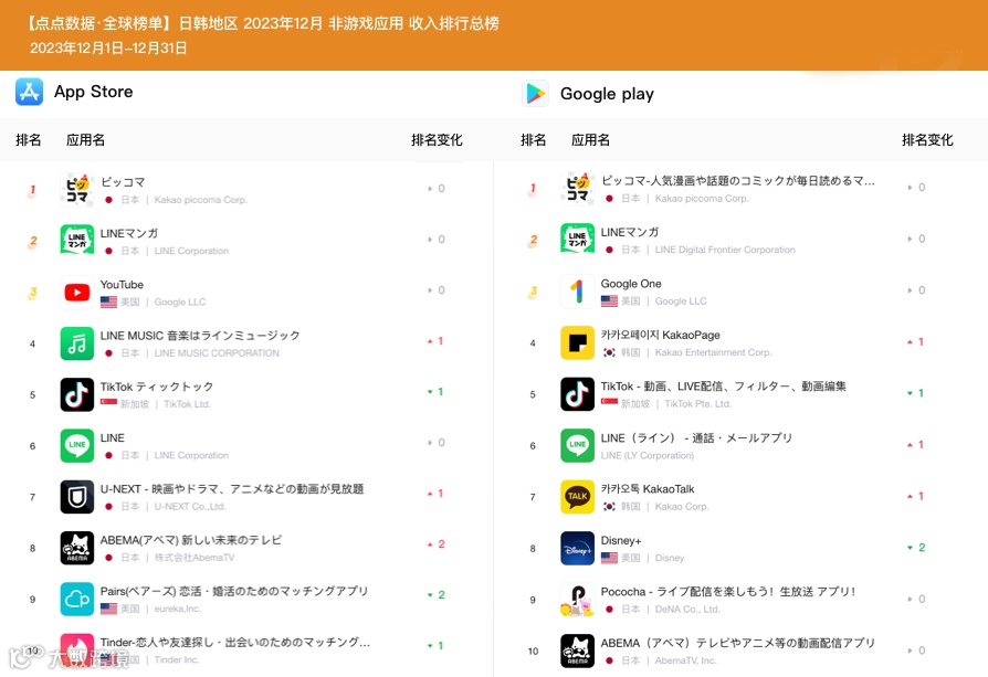 日韩】#收入榜# 