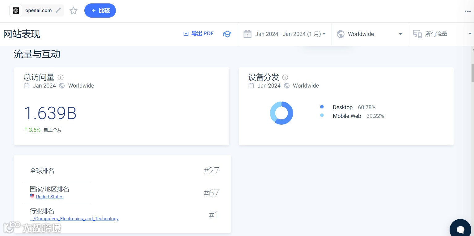 OpenAI官方网站流量