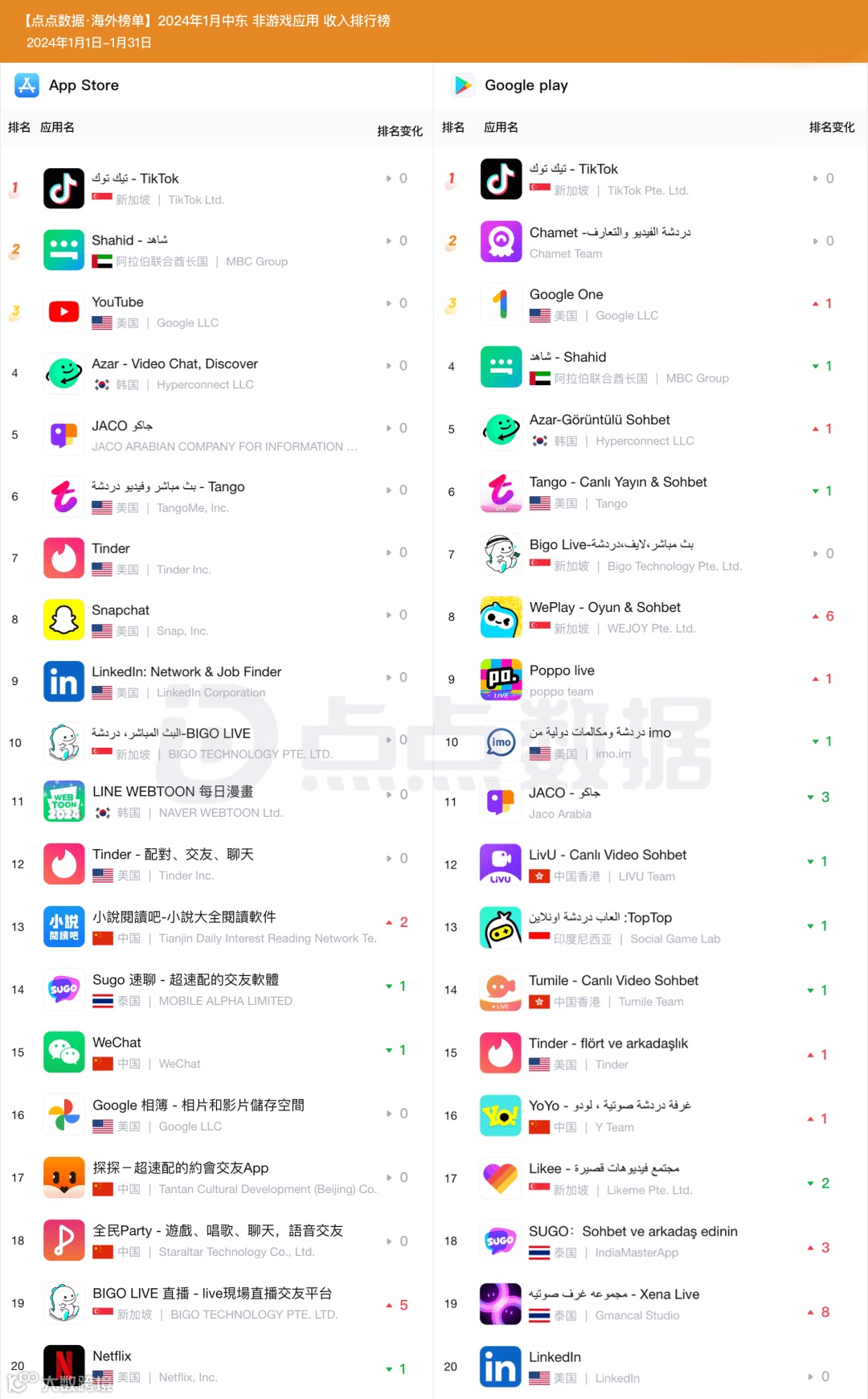 1月中东地区应用收入榜Top20