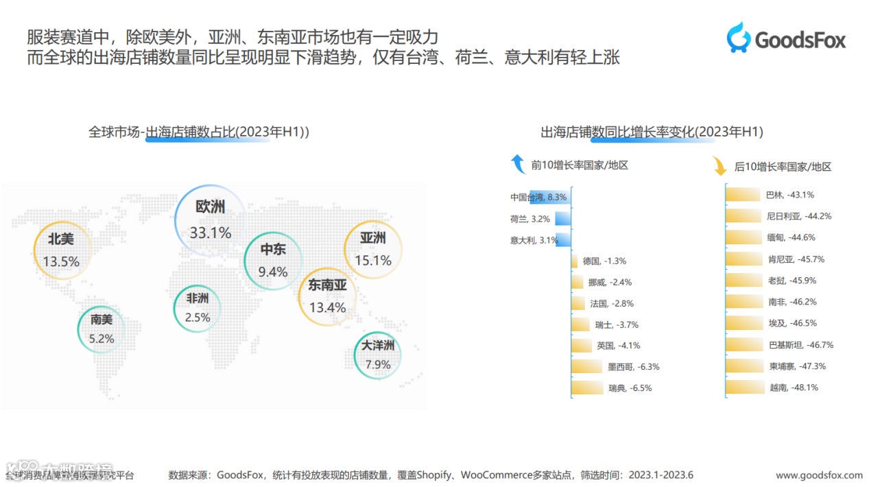 在美妆个护赛道中，欧美为出海首选