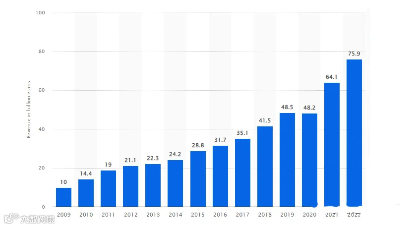 2009年至2022年意大利电商商品营业额增长百分百变化