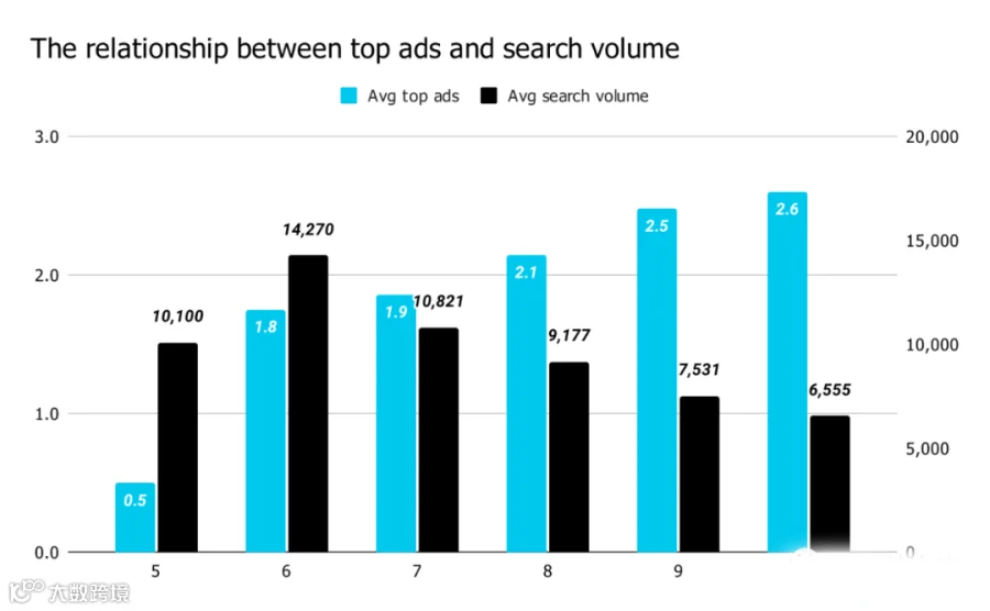 Google 电商搜索结果分析及 4 个重要趋势