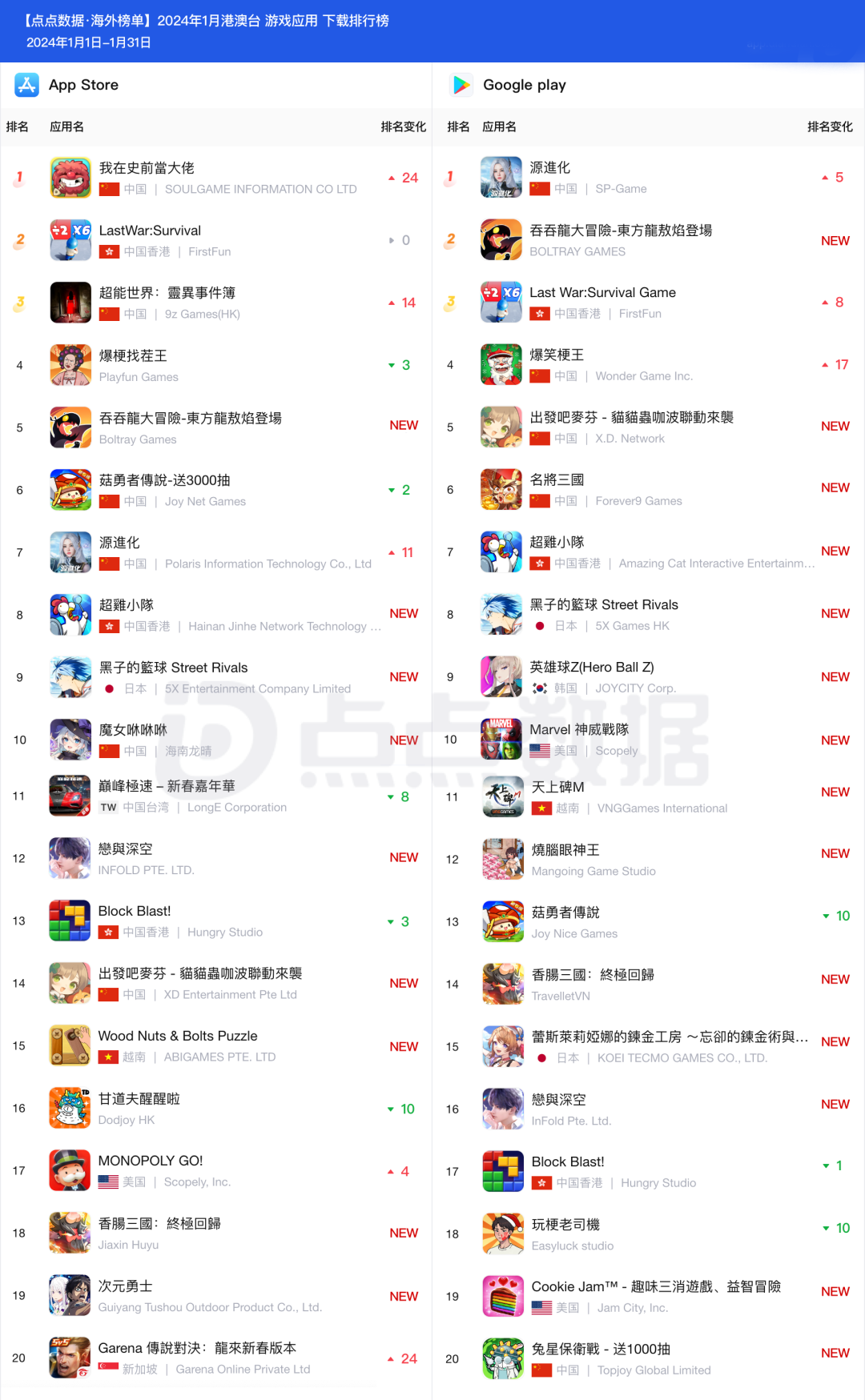 1月港澳台地区手游下载榜Top20