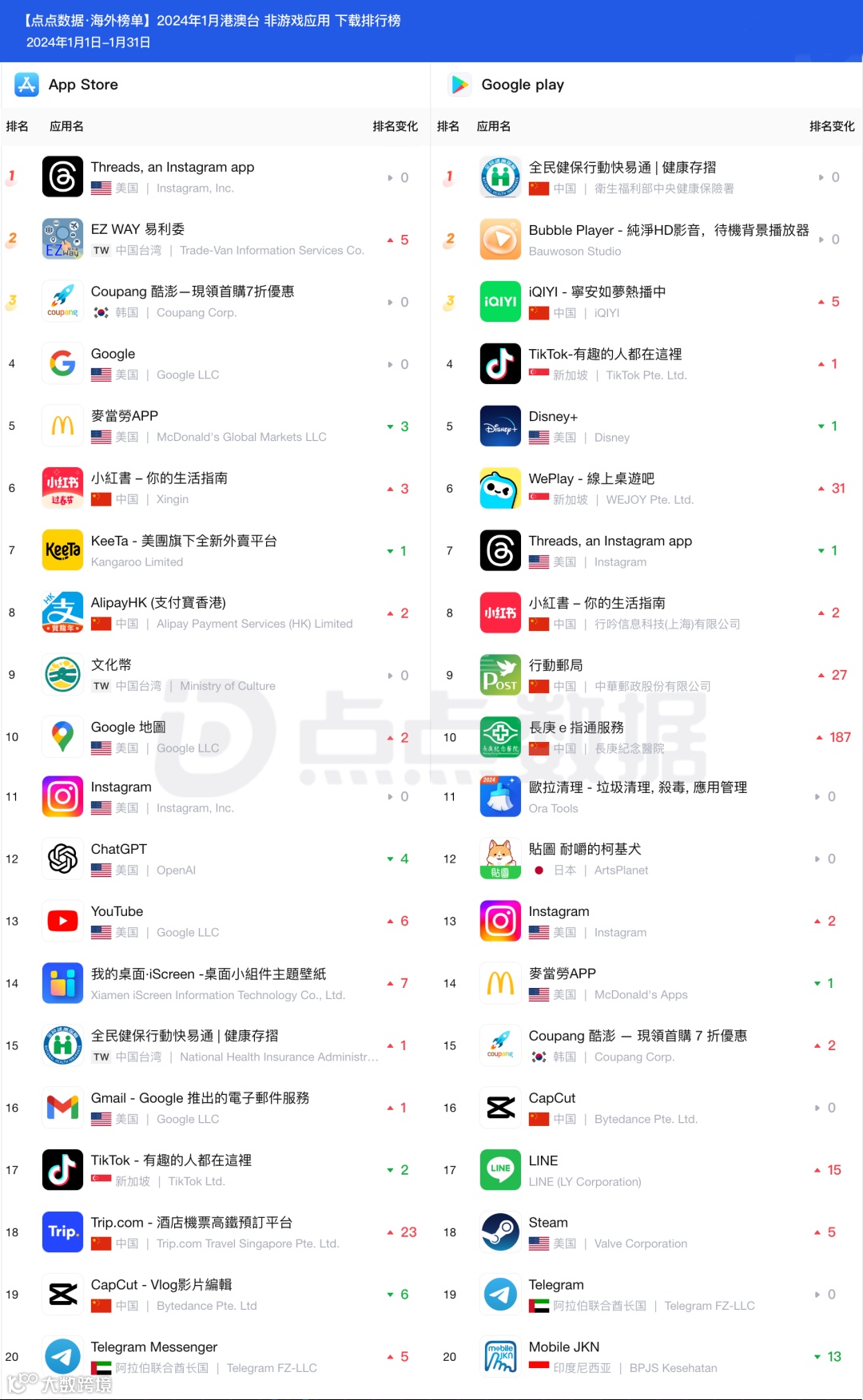 1月港澳台地区应用下载榜Top20