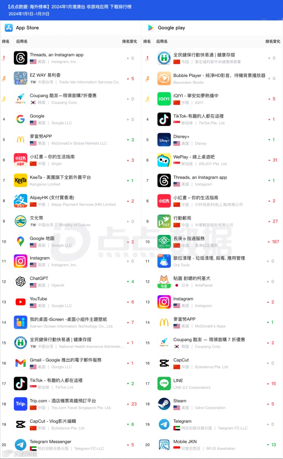 1月港澳台地区应用下载榜Top20