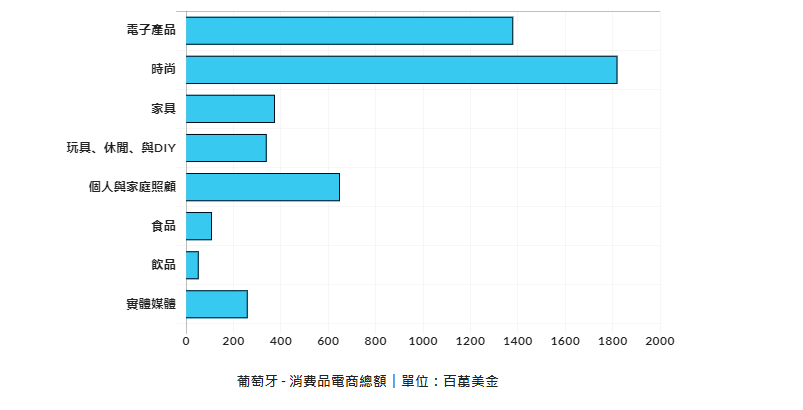 消费品电商总额分配表（GWI.com (Q3, 2021)）