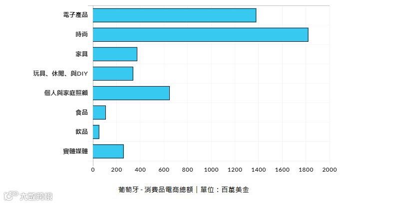 消费品电商总额分配表（GWI.com (Q3, 2021)）