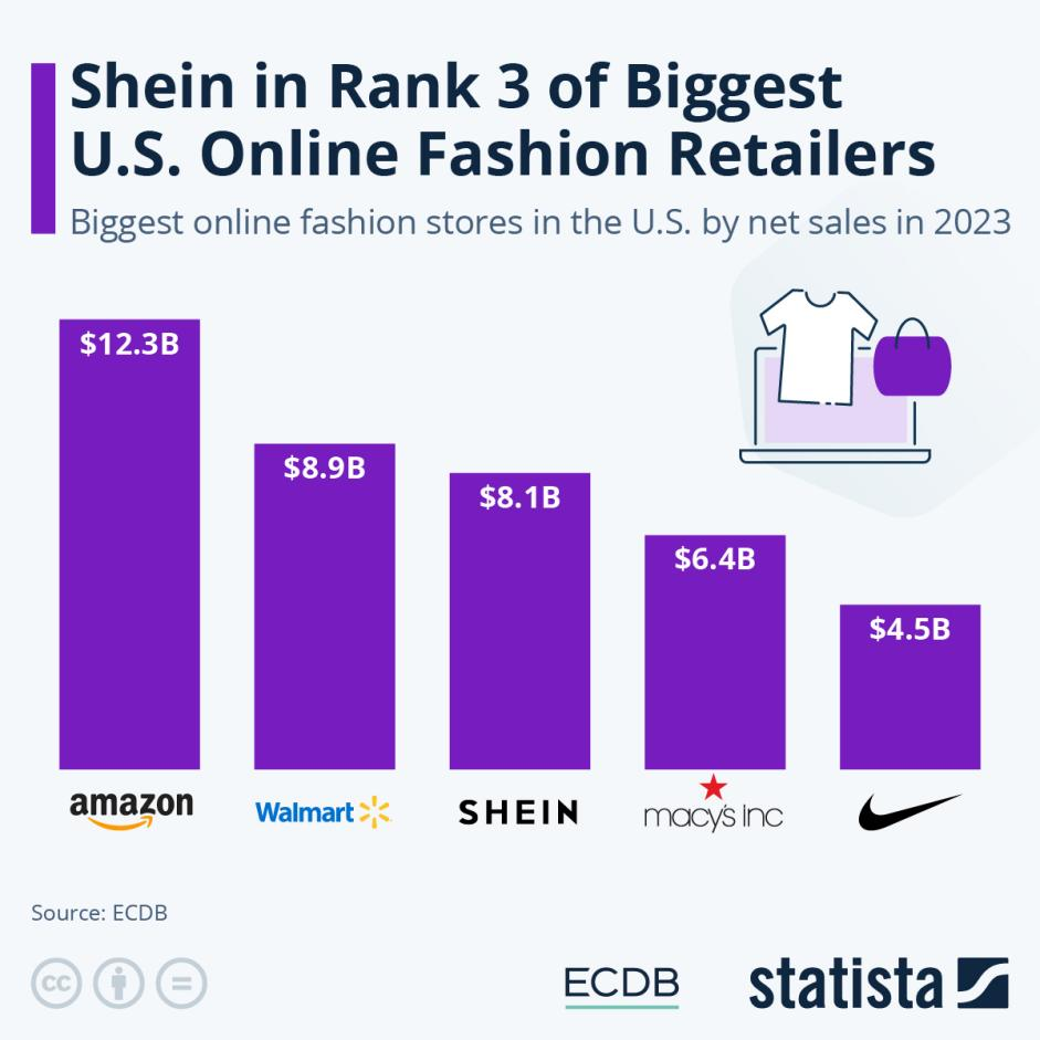 一体化赋能助中国商家出海 SHEIN成美国第三大在线时尚零售商