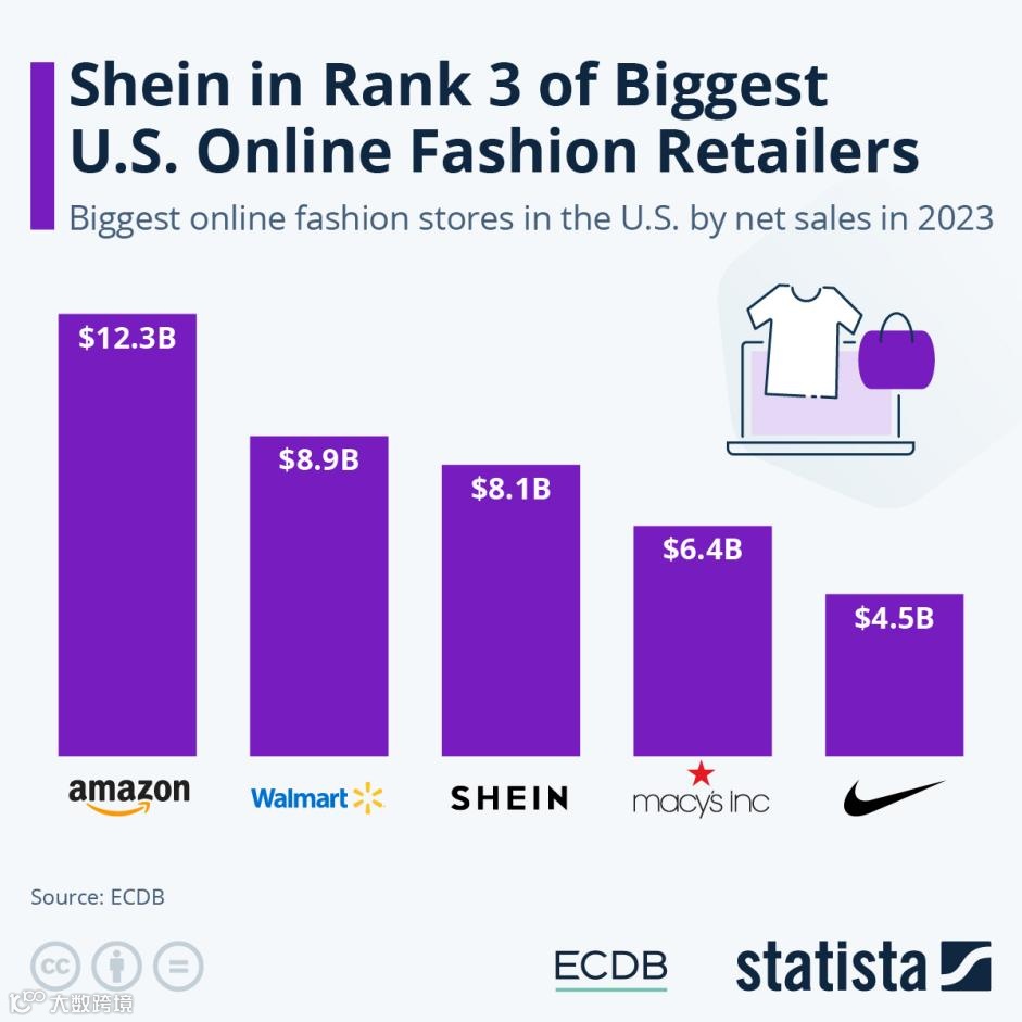 一体化赋能助中国商家出海 SHEIN成美国第三大在线时尚零售商