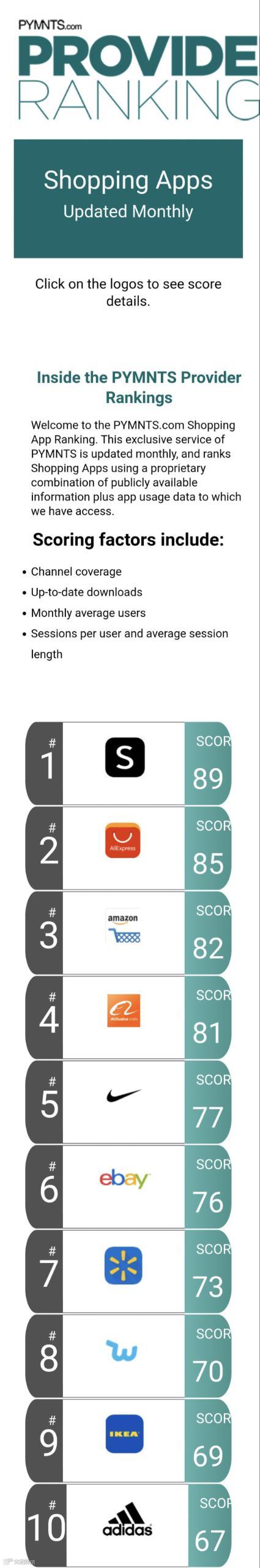 SHEIN连续7个月登顶全球购物应用榜
